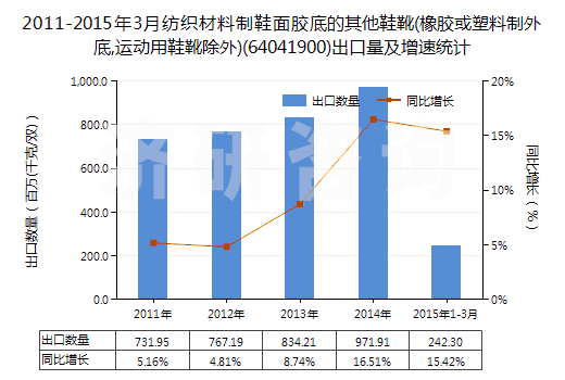 2011-2015年3月紡織材料制鞋面膠底的其他鞋靴(橡膠或塑料制外底,運(yùn)動(dòng)用鞋靴除外)(64041900)出口量及增速統(tǒng)計(jì)